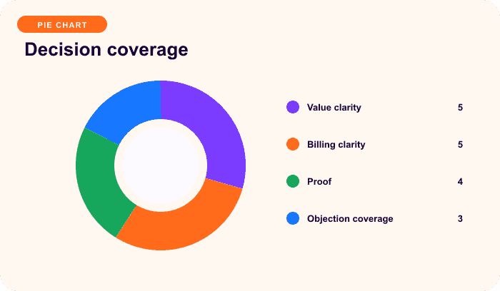 Decision coverage — an illustrative pie for Build the product page around the recurring promise.