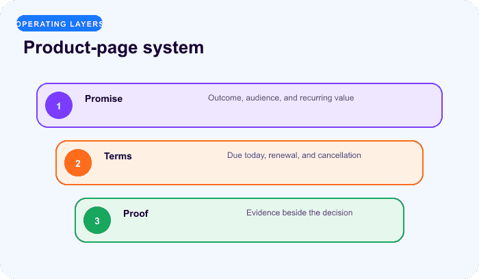 Product-page system — a focused layers for Build the product page around the recurring promise.