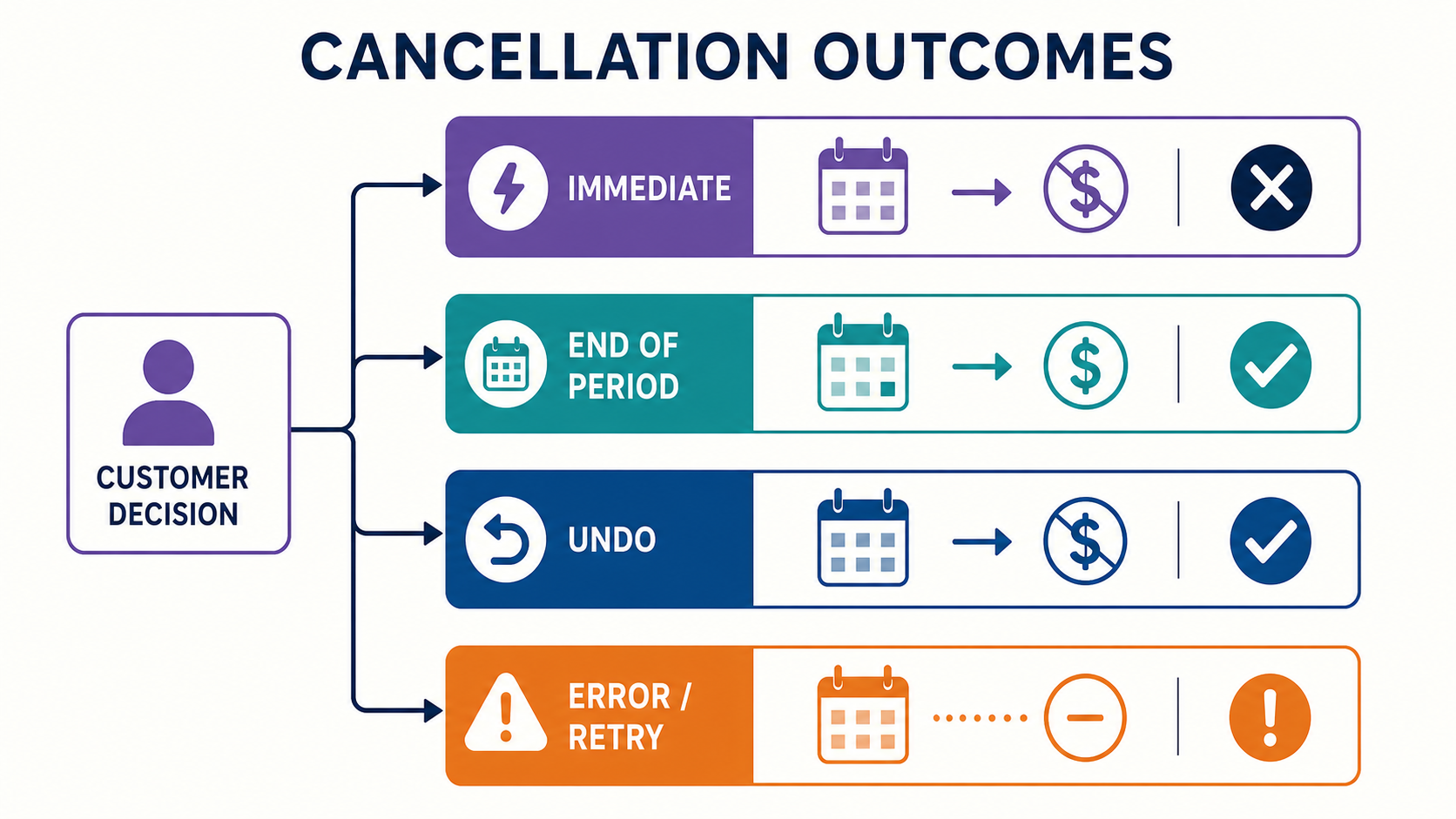 A state diagram separating immediate cancellation, end-of-period cancellation, undo, and recoverable errors