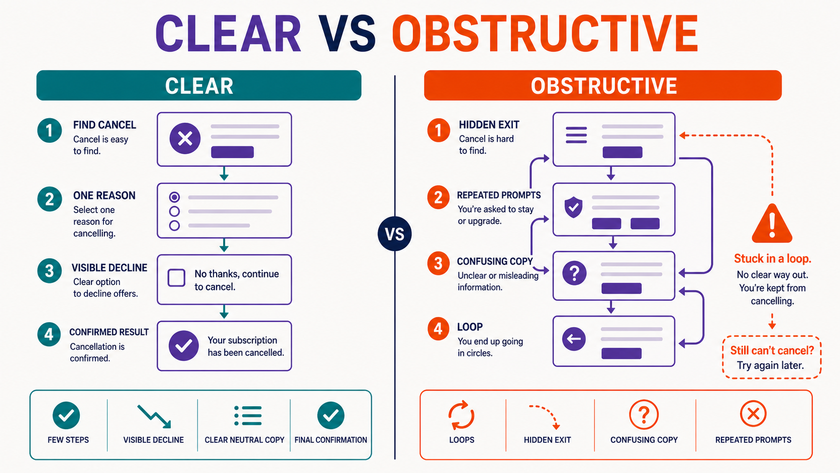 A side-by-side comparison of a clear direct flow and an obstructive loop with hidden exits