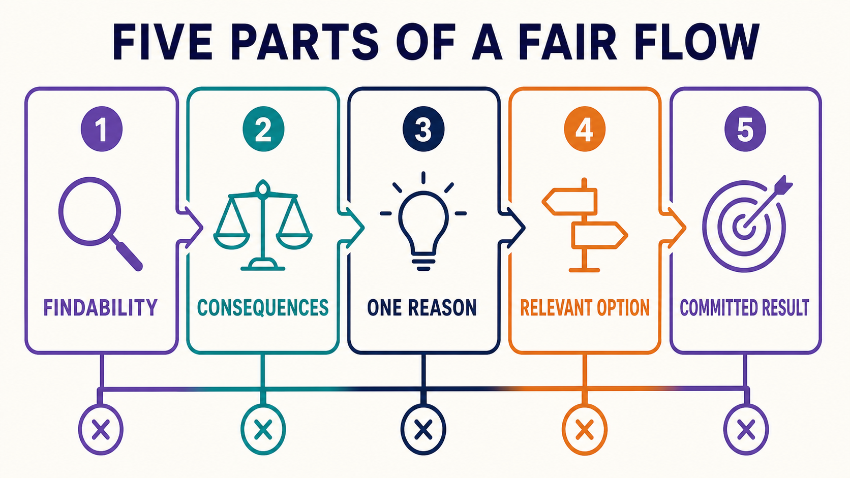 Five connected parts of a fair cancellation flow with a direct cancellation lane beneath them