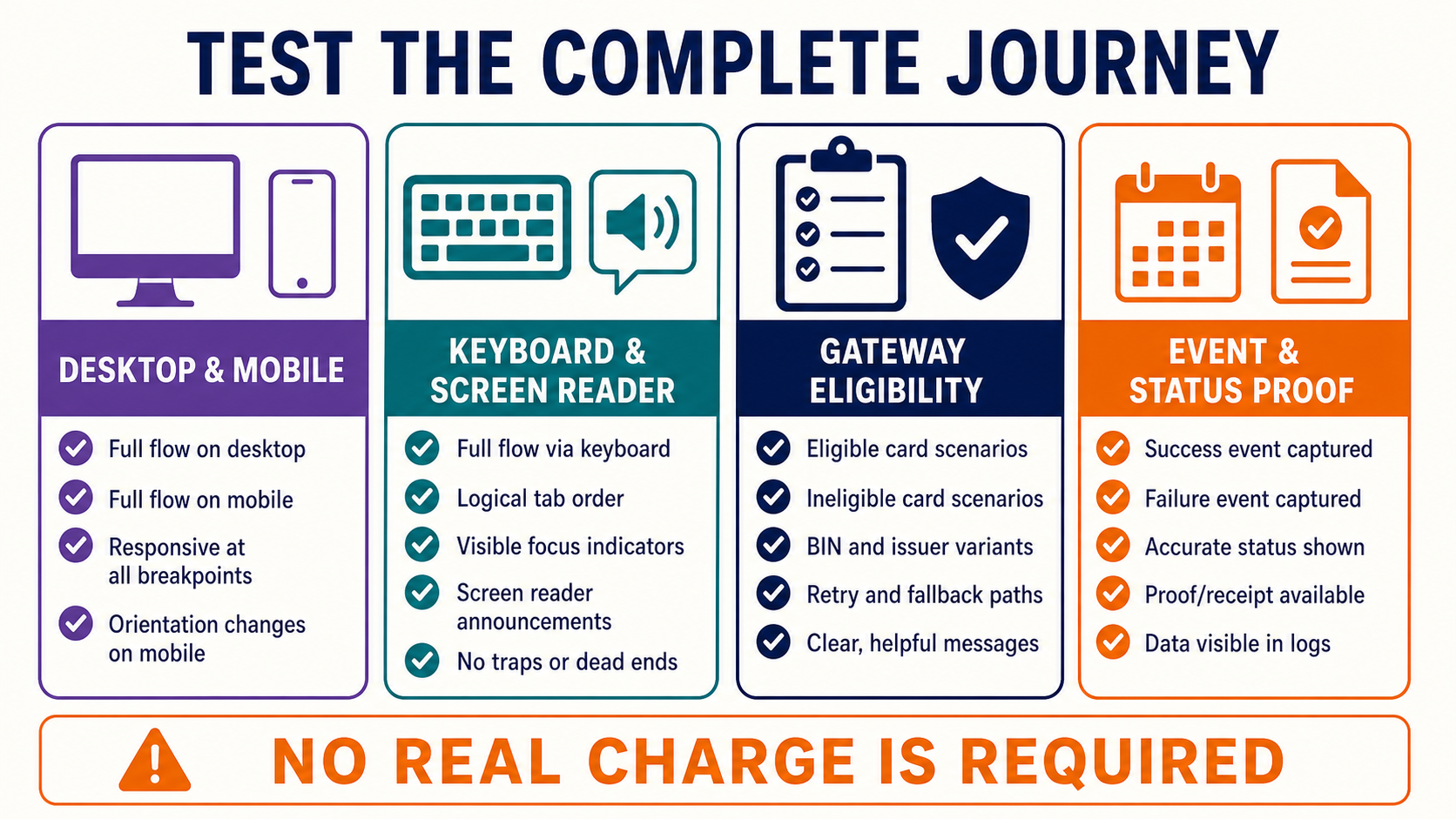 A QA checklist covering viewports, accessibility, gateway eligibility, and committed event/status proof