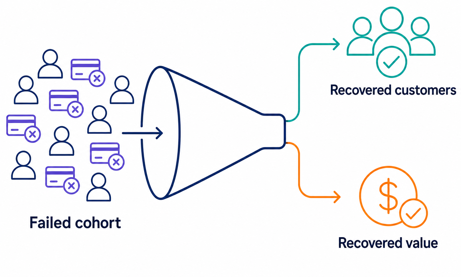 Closed cohorts separate initial failures, recovered customers, and recovered value.
