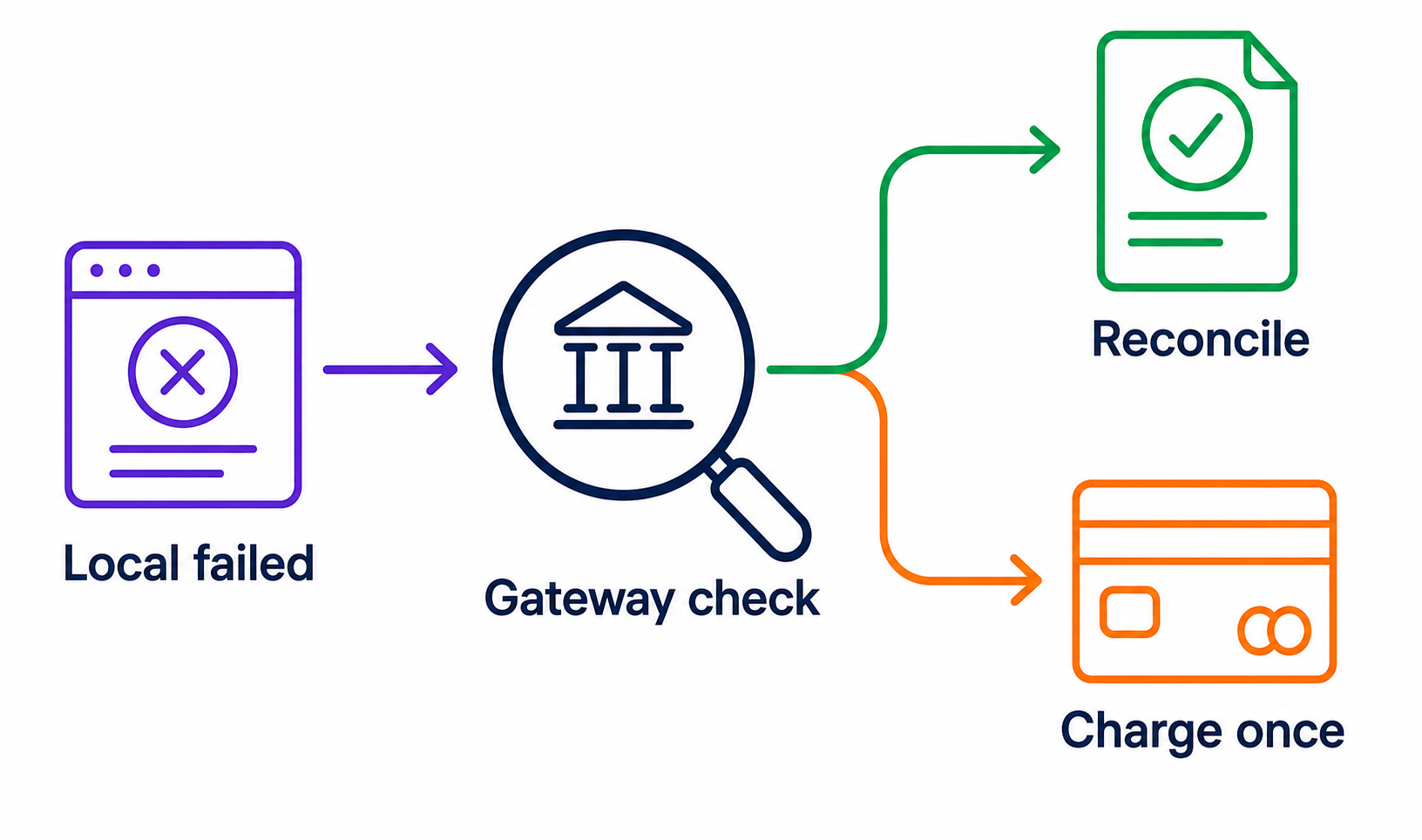A pre-retry lookup reconciles a remote success before any permitted new charge.