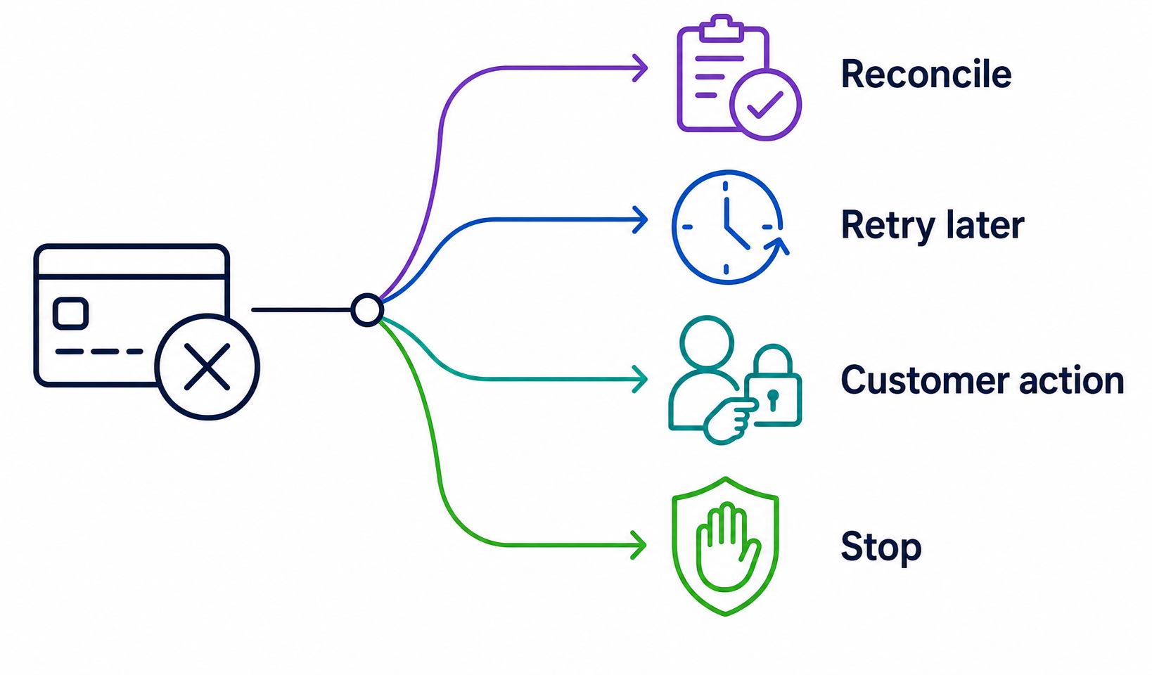 A failed renewal routes to reconciliation, retry, customer action, or a stop.