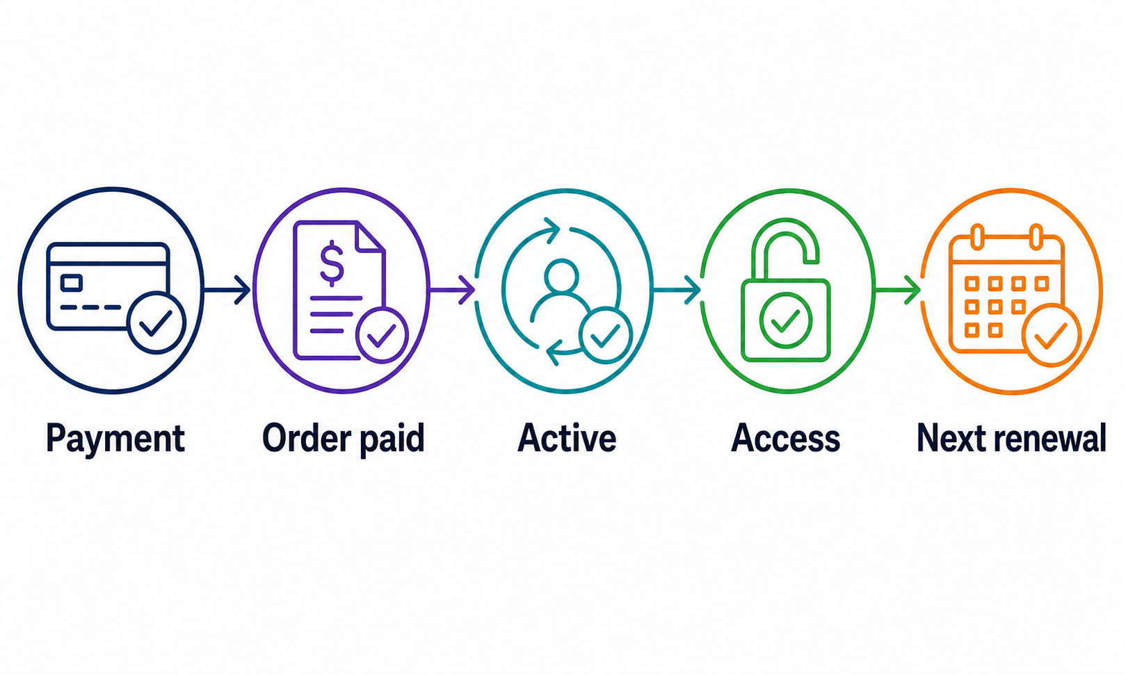 A recovered payment is complete only after every dependent state is verified.