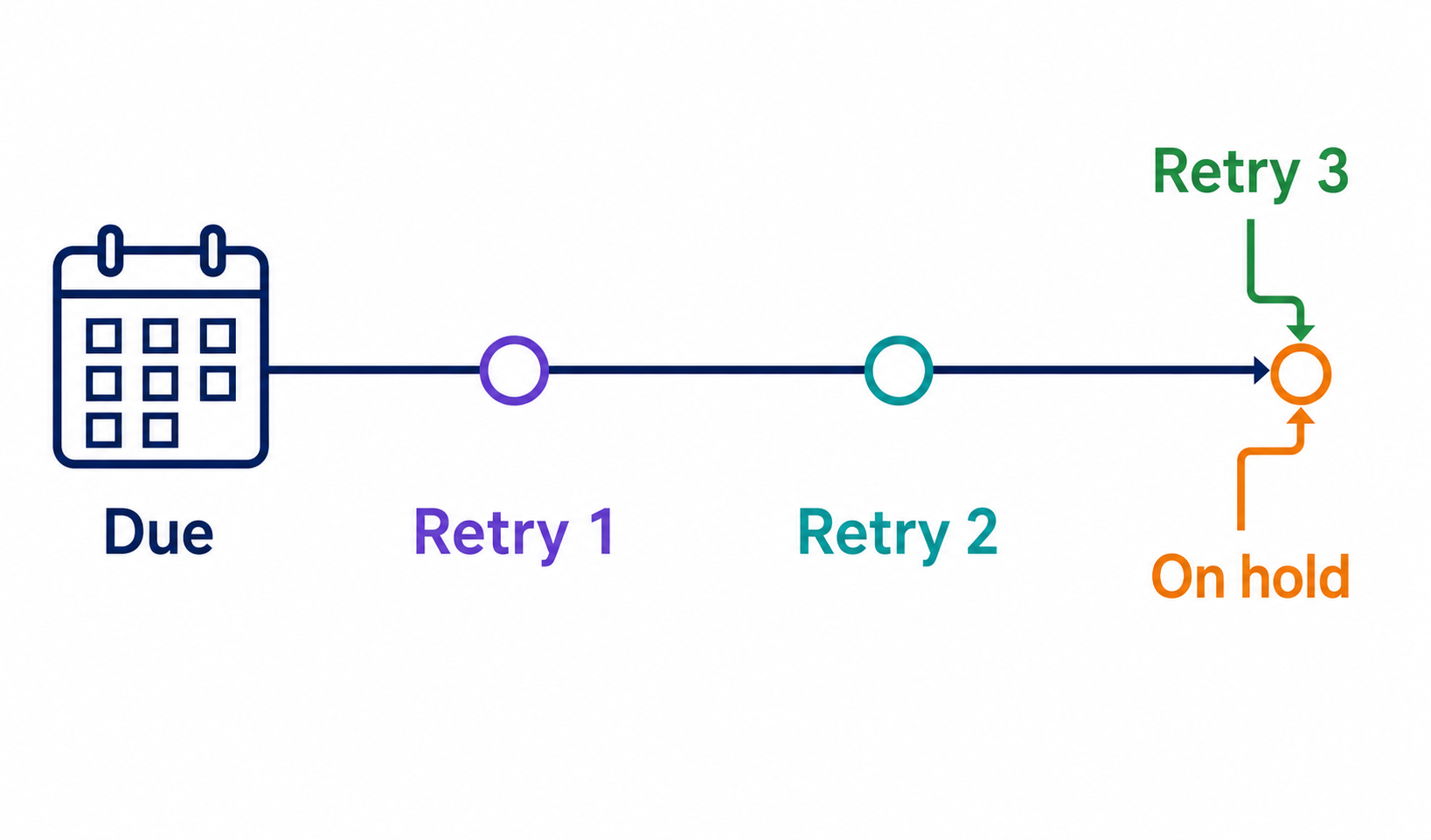 The third current ArraySubs retry can meet the active-to-on-hold checker at day three.