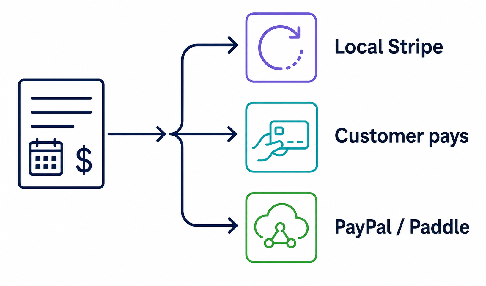Retry ownership separates local Stripe collection, customer payment, and remote provider recovery.