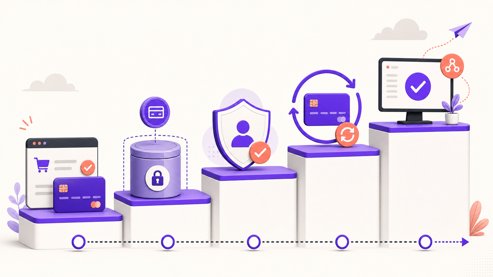 A five-step gateway qualification ladder progresses from checkout to token, authority, automatic collection, and monitored lifecycle completion.