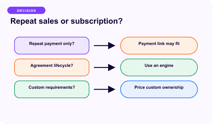 Repeat sales or subscription? — a focused split for Separate repeat sales from subscription operations.