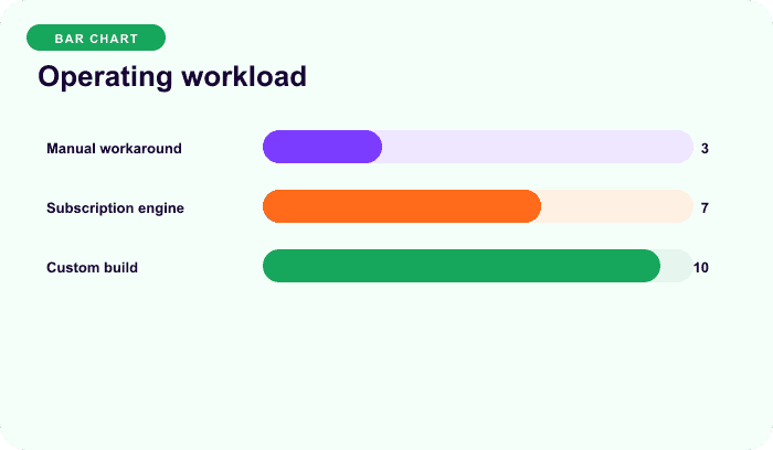 Operating workload — an illustrative bars for Separate repeat sales from subscription operations.
