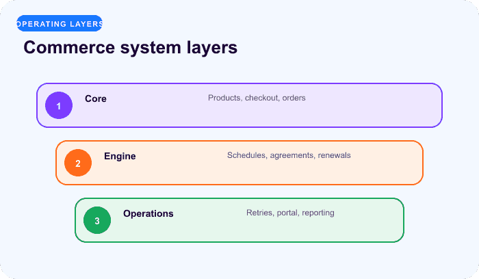 Commerce system layers — a focused layers for Separate repeat sales from subscription operations.