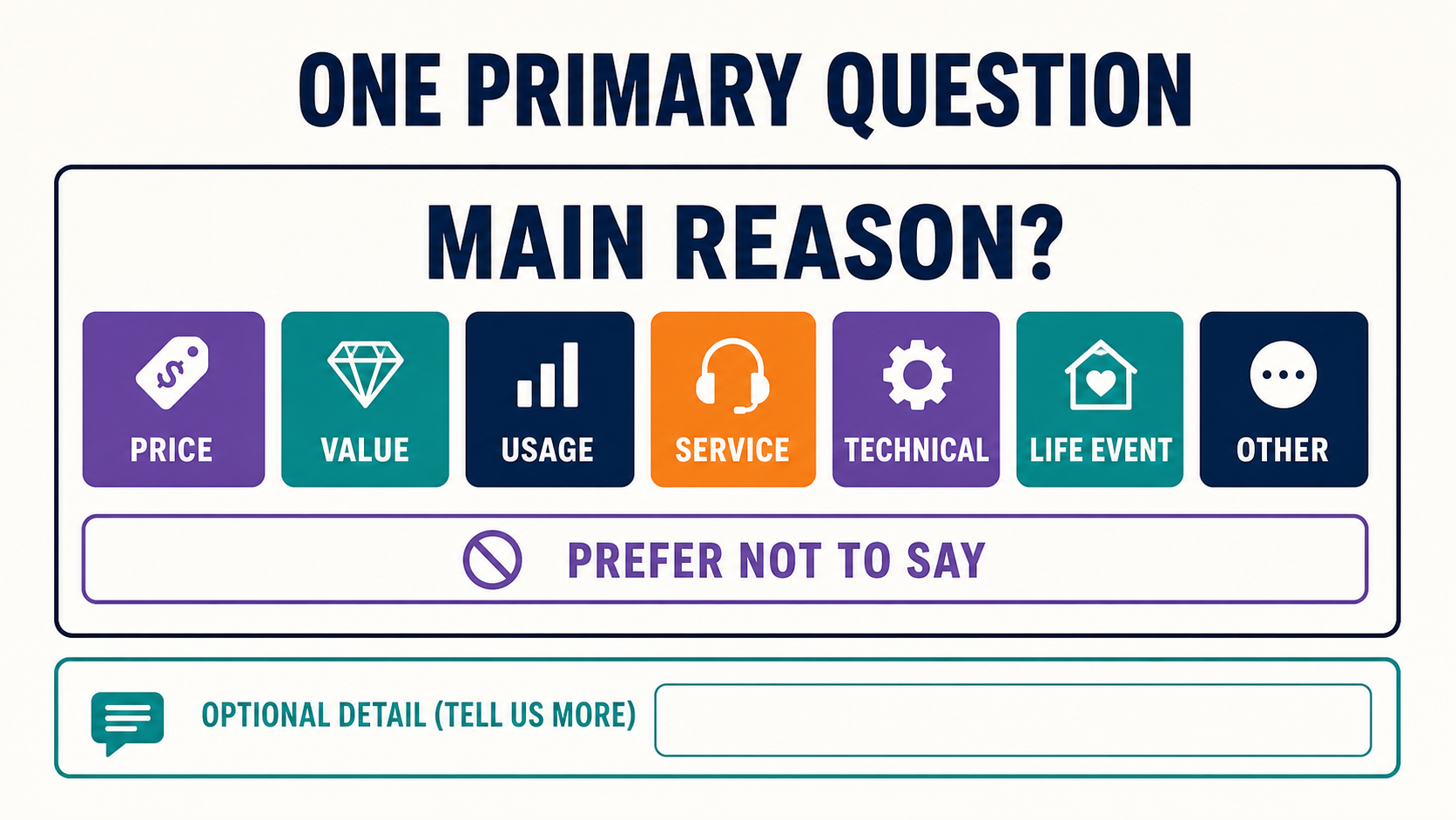 One primary cancellation question with seven reason families, Other, Prefer not to say, and optional detail