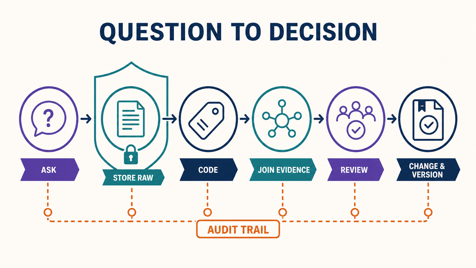 A governance flow from asking through raw storage, coding, joined evidence, review, and versioned change