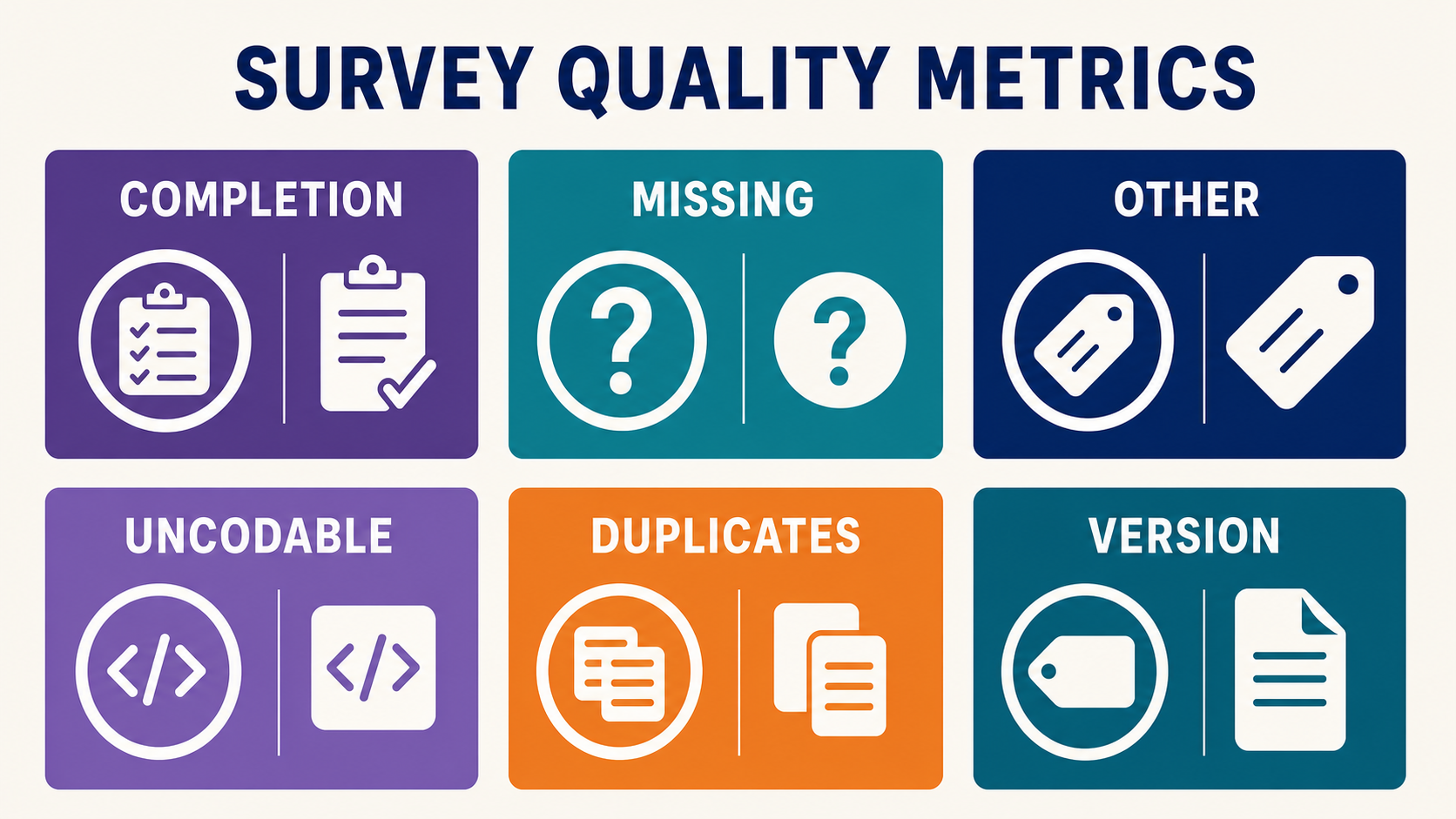 Six survey-quality metrics covering completion, missing responses, Other, uncodable text, duplicate events, and reason-set version