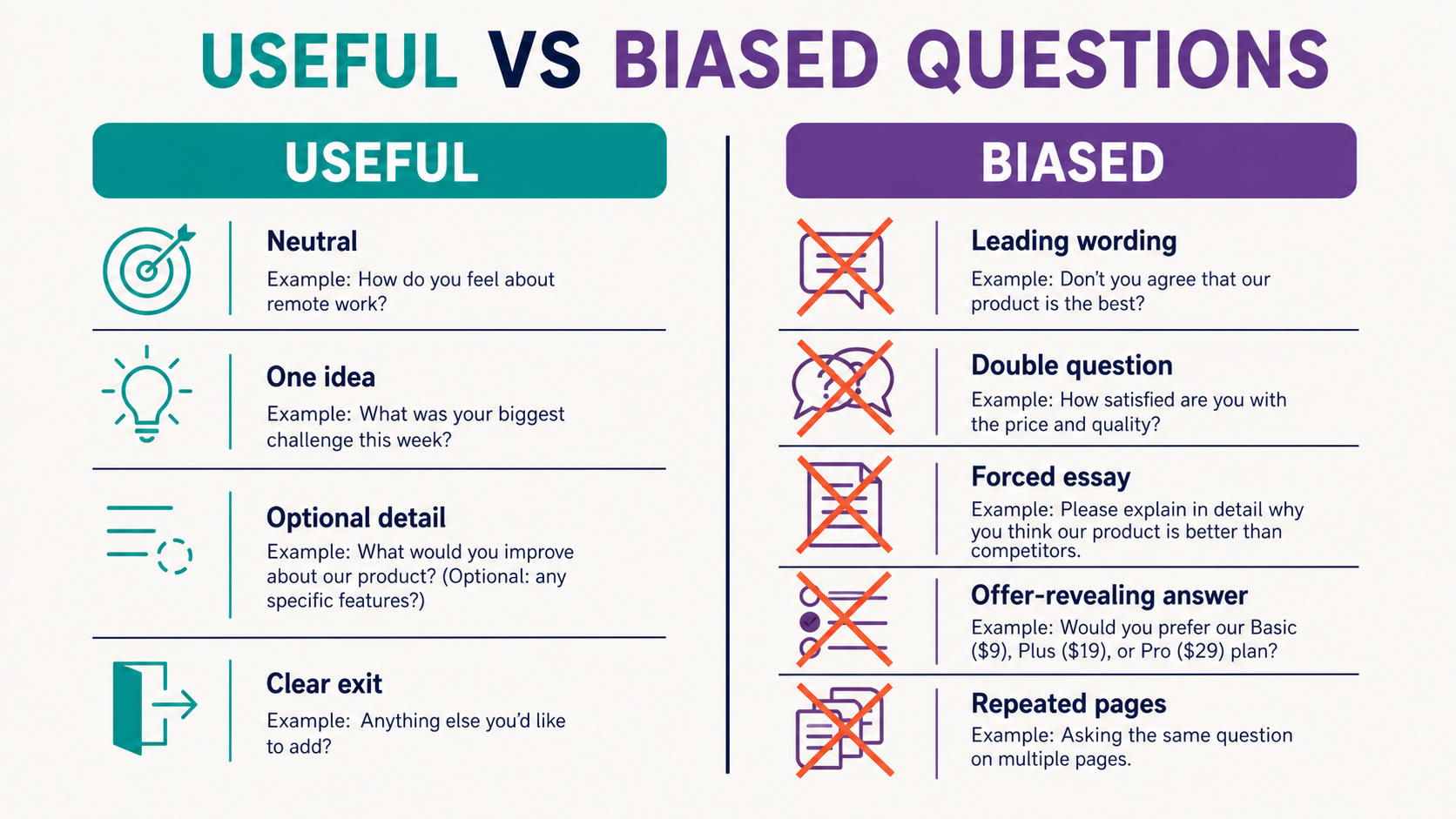 A comparison of neutral single-concept cancellation questions with leading, double-barrelled, forced, or incentive-biased alternatives
