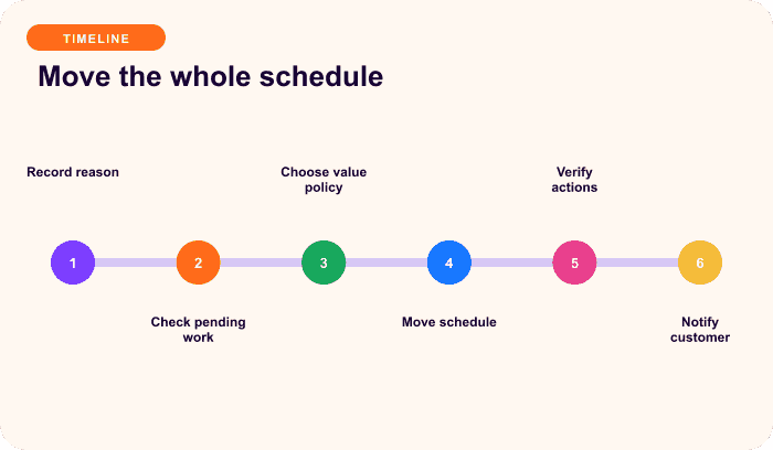 Move the whole schedule — a focused timeline for A renewal-date change is a coordinated migration.
