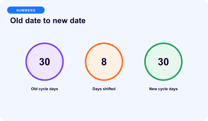 Old date to new date — an illustrative numbers for A renewal-date change is a coordinated migration.