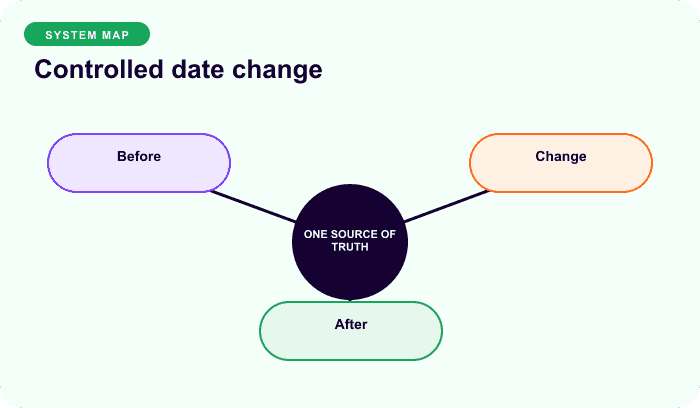 Controlled date change — a focused hub for A renewal-date change is a coordinated migration.
