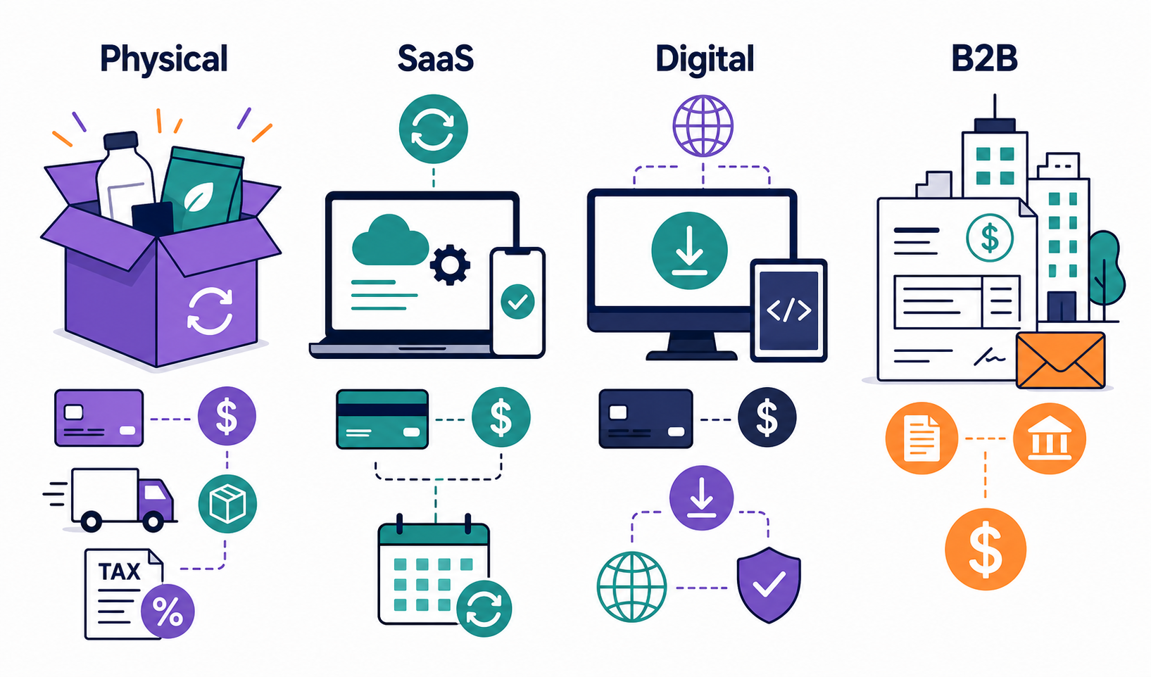 Four business-model scenarios with different payment, shipping, tax, and invoice requirements