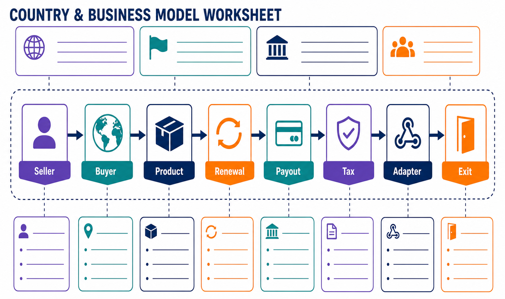 A country and business model worksheet connecting seller, buyer, product, renewal, payout, tax, adapter, and exit