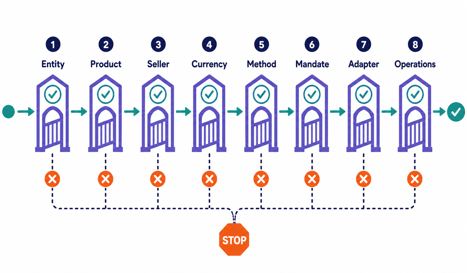 Eight hard gates that a subscription gateway candidate must pass