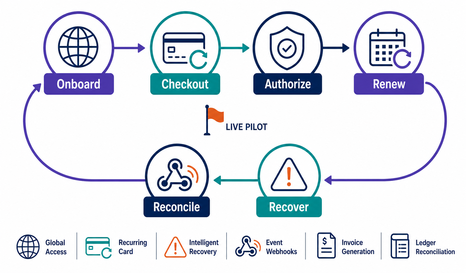 A test loop for onboarding, checkout, authorization, renewal, recovery, and reconciliation