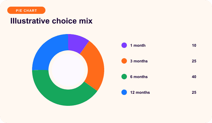 Illustrative choice mix — an illustrative pie for Flexible duration needs hard guardrails.