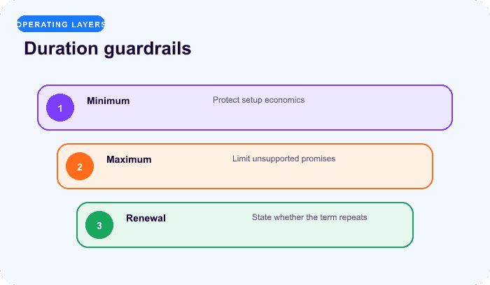 Duration guardrails — a focused layers for Flexible duration needs hard guardrails.