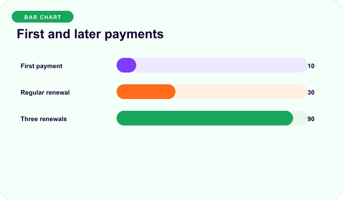 First and later payments — an illustrative bars for Price the first period and steady state separately.