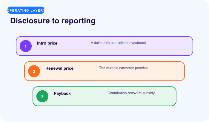 Disclosure to reporting — a focused layers for Price the first period and steady state separately.