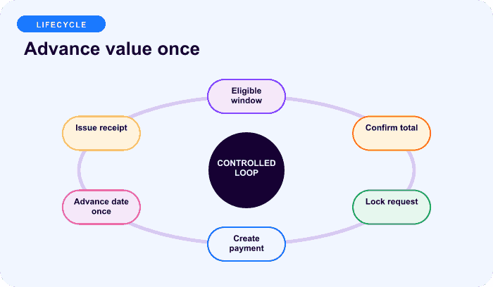 Advance value once — a focused cycle for Early renewal must advance value exactly once.