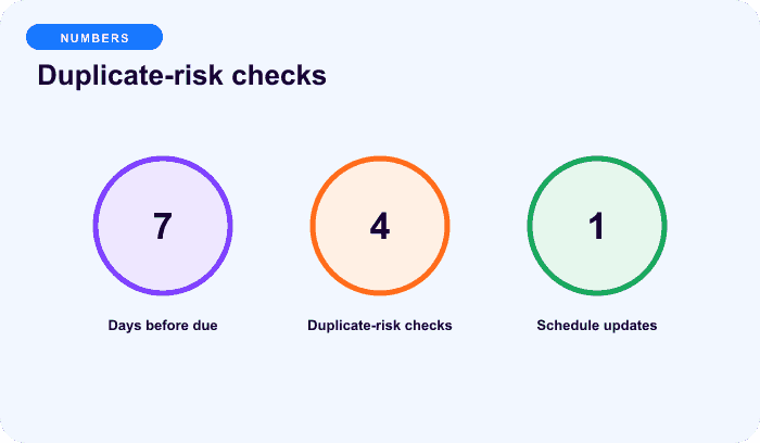 Duplicate-risk checks — an illustrative numbers for Early renewal must advance value exactly once.