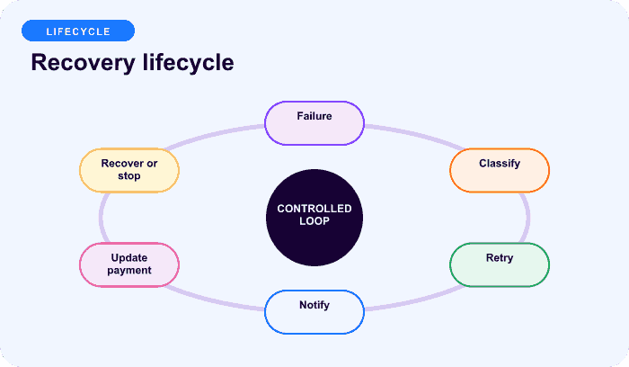 Recovery lifecycle — a focused cycle for Recovery is a controlled path back to paid status.