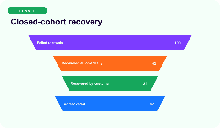 Closed-cohort recovery — an illustrative funnel for Recovery is a controlled path back to paid status.