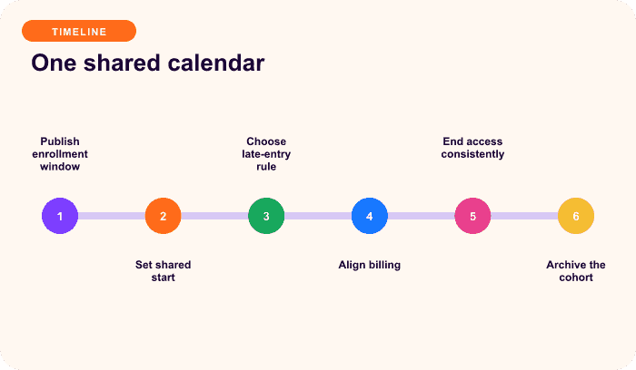 One shared calendar — a focused timeline for Fixed dates coordinate a shared calendar.