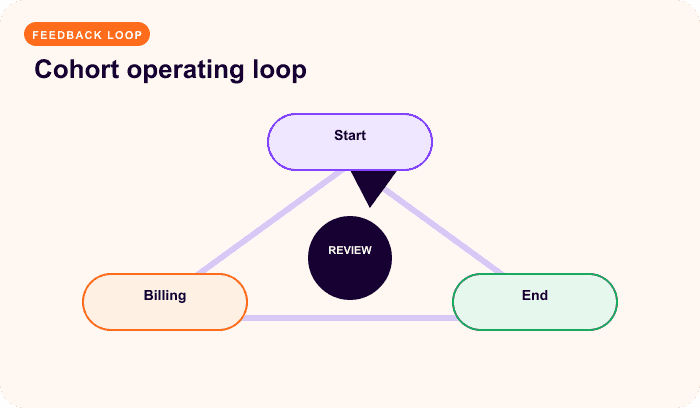Cohort operating loop — a focused cycle system for Fixed dates coordinate a shared calendar.