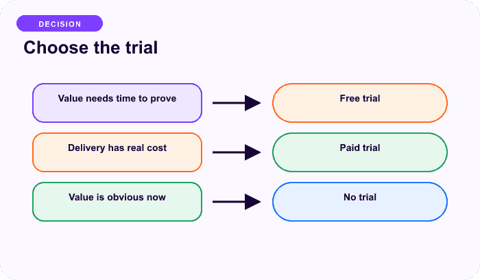 Choose the trial — a focused split for Choose a trial by proof, cost, and abuse risk.