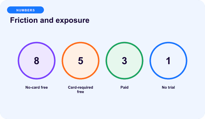 Friction and exposure — an illustrative numbers for Choose a trial by proof, cost, and abuse risk.