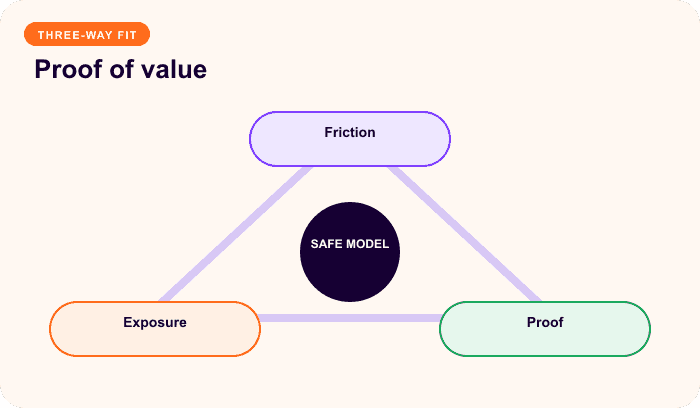 Proof of value — a focused triangle for Choose a trial by proof, cost, and abuse risk.