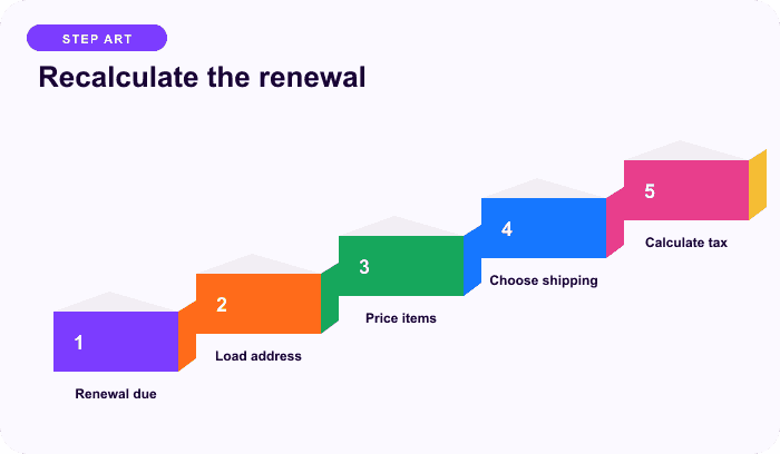 Recalculate the renewal — a focused steps for Recalculate each renewal from current taxable facts.