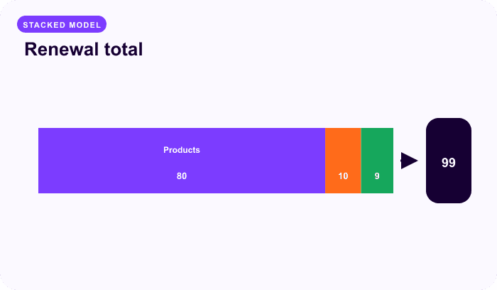 Renewal total — an illustrative stacked total for Recalculate each renewal from current taxable facts.