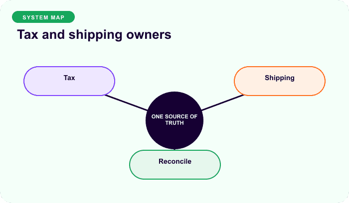 Tax and shipping owners — a focused hub for Recalculate each renewal from current taxable facts.