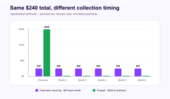 Bar chart comparing six monthly 40 dollar payments with one 240 dollar prepaid charge.