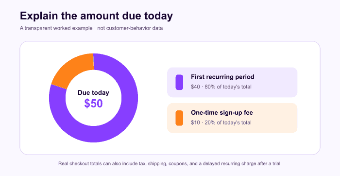 Donut chart showing an illustrative 50 dollar first charge split into a 40 dollar recurring period and 10 dollar sign-up fee.