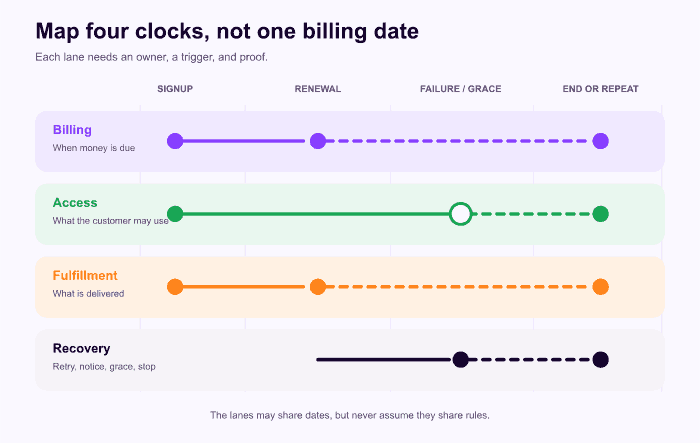 Four-lane timeline for billing, access, fulfillment, and payment recovery.