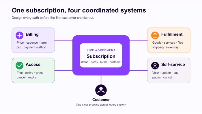 Flat diagram showing billing, access, fulfillment, and self-service feeding one subscription agreement.