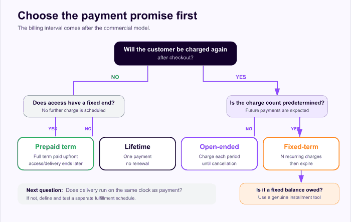 Decision tree for choosing an open-ended, fixed-term, prepaid, installment, or lifetime model.