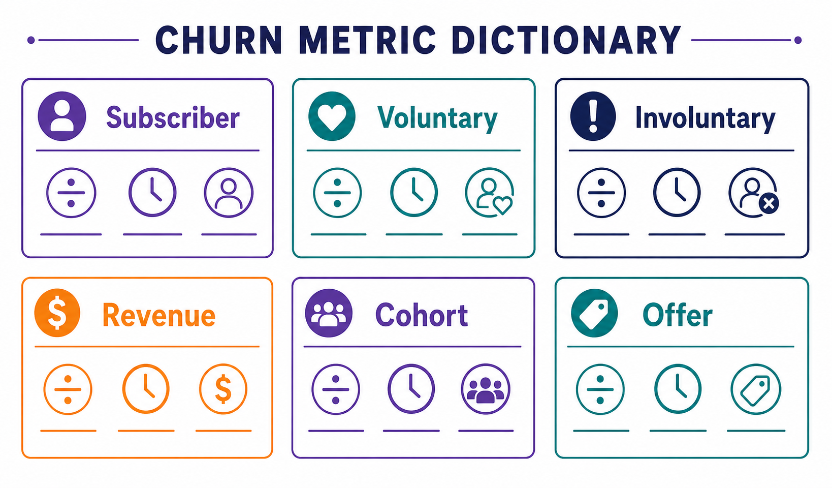 A churn metric dictionary separating subscriber, voluntary, involuntary, revenue, cohort, and offer metrics