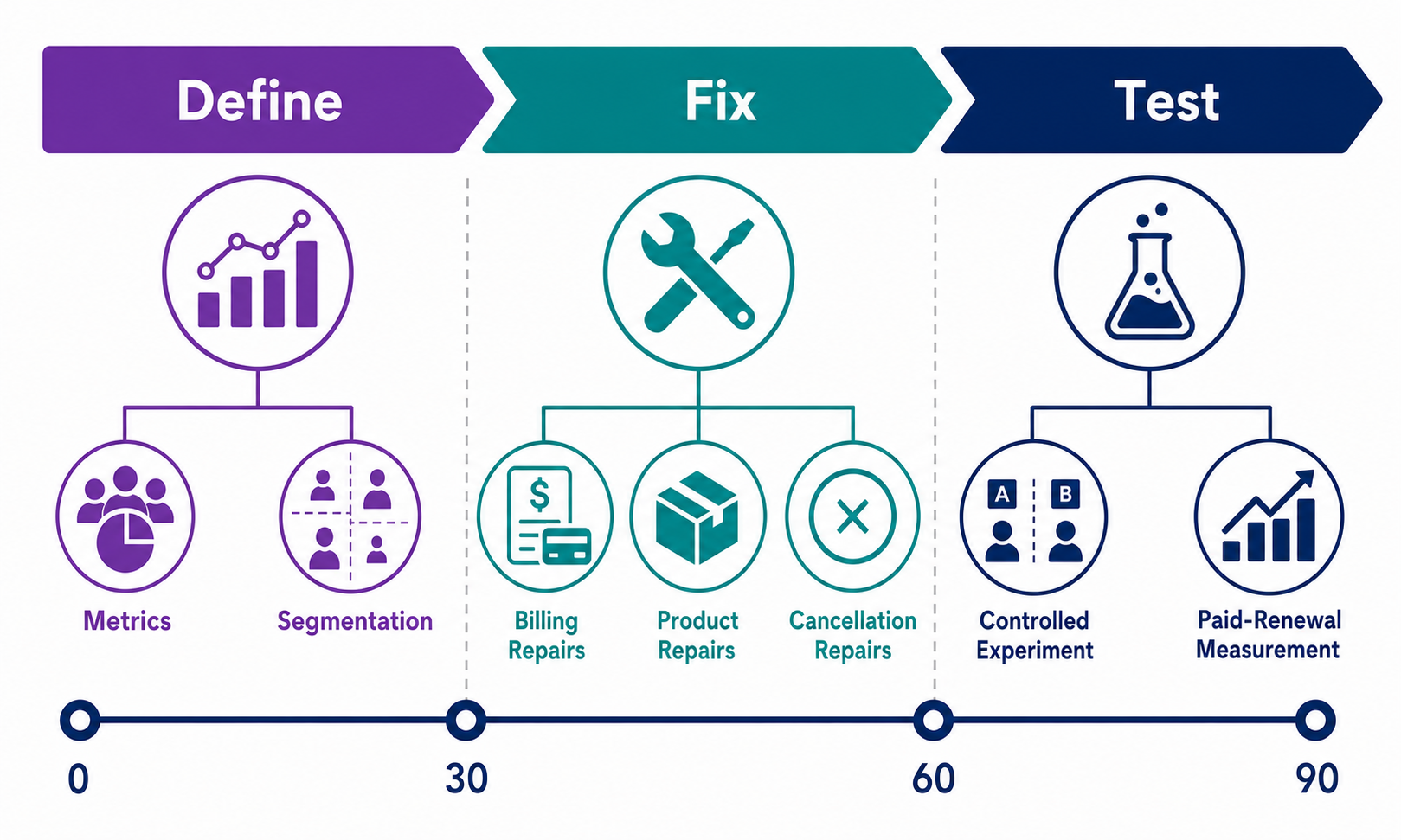 A 90-day roadmap moving from definitions to root-cause fixes and controlled tests